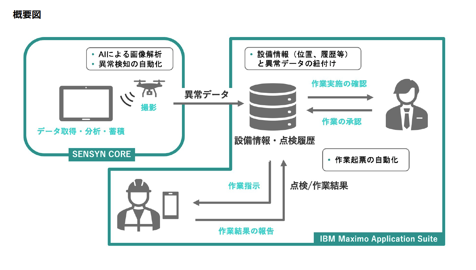 センシンロボティクス・日本IBMリリース 概要図