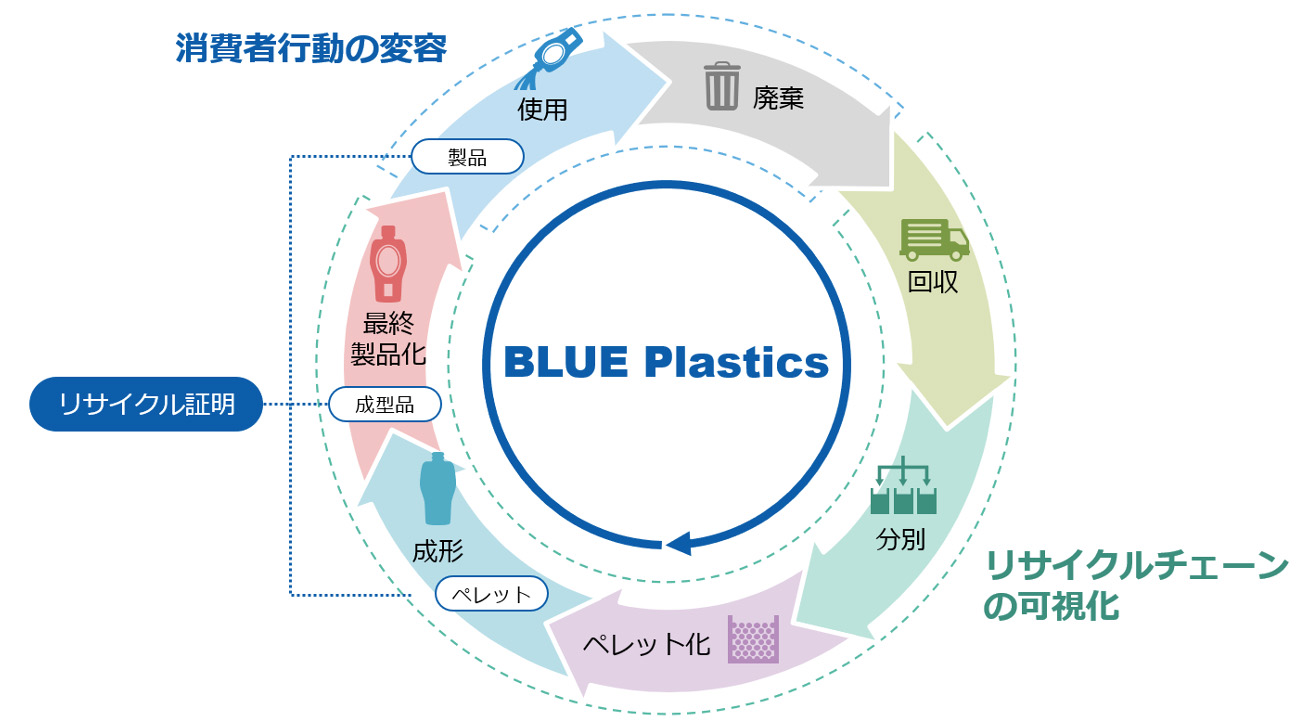 「BLUE Plastics」プロジェクトにおけるプラスチック資源循環のイメージ