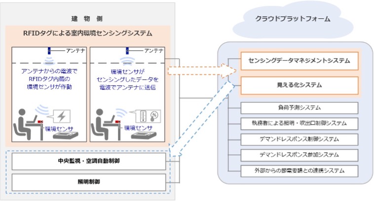RFIDタグによる室内環境センシングシステムとデータ連携（横浜市役所の場合）